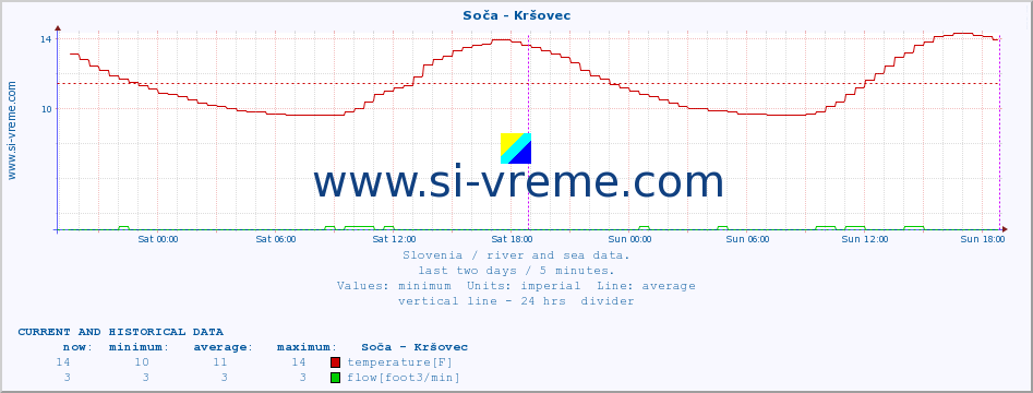  :: Soča - Kršovec :: temperature | flow | height :: last two days / 5 minutes.