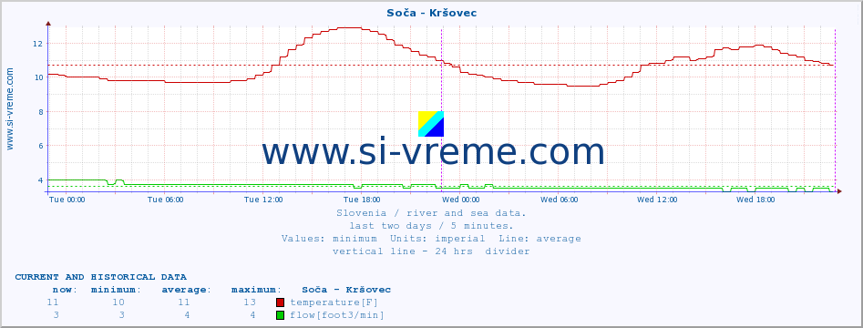  :: Soča - Kršovec :: temperature | flow | height :: last two days / 5 minutes.