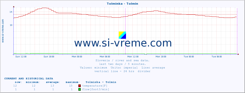  :: Tolminka - Tolmin :: temperature | flow | height :: last two days / 5 minutes.