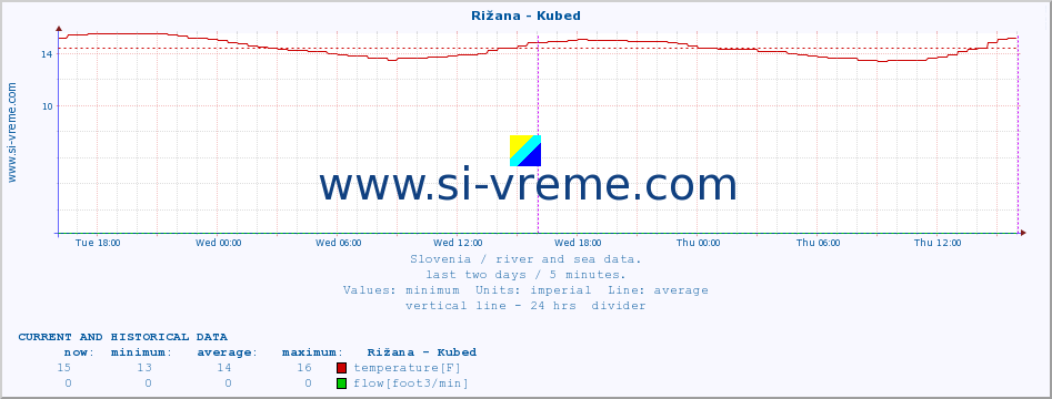  :: Rižana - Kubed :: temperature | flow | height :: last two days / 5 minutes.