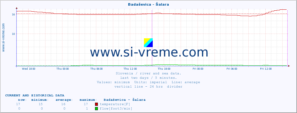  :: Badaševica - Šalara :: temperature | flow | height :: last two days / 5 minutes.