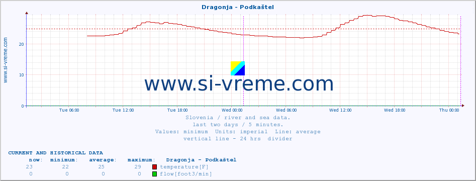  :: Dragonja - Podkaštel :: temperature | flow | height :: last two days / 5 minutes.