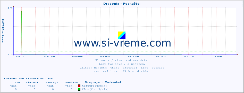  :: Dragonja - Podkaštel :: temperature | flow | height :: last two days / 5 minutes.