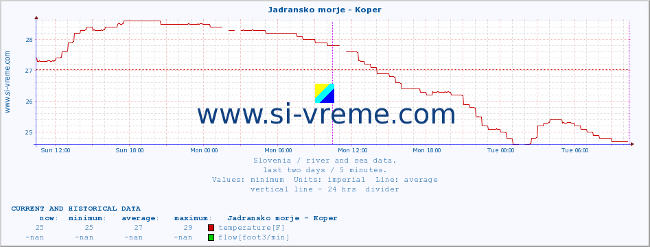  :: Jadransko morje - Koper :: temperature | flow | height :: last two days / 5 minutes.