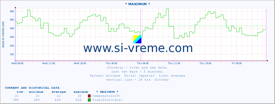  :: * MAXIMUM * :: temperature | flow | height :: last two days / 5 minutes.