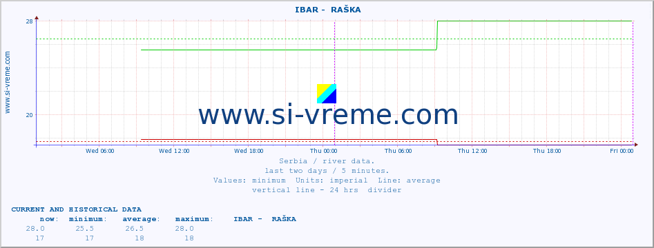  ::  IBAR -  RAŠKA :: height |  |  :: last two days / 5 minutes.