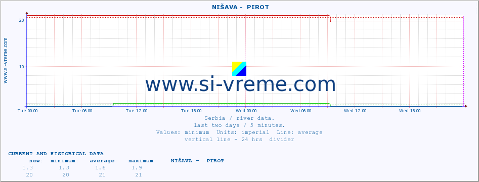  ::  NIŠAVA -  PIROT :: height |  |  :: last two days / 5 minutes.