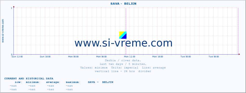  ::  SAVA -  BELJIN :: height |  |  :: last two days / 5 minutes.