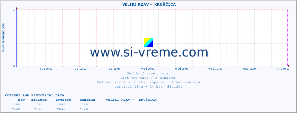  ::  VELIKI RZAV -  KRUŠČICA :: height |  |  :: last two days / 5 minutes.