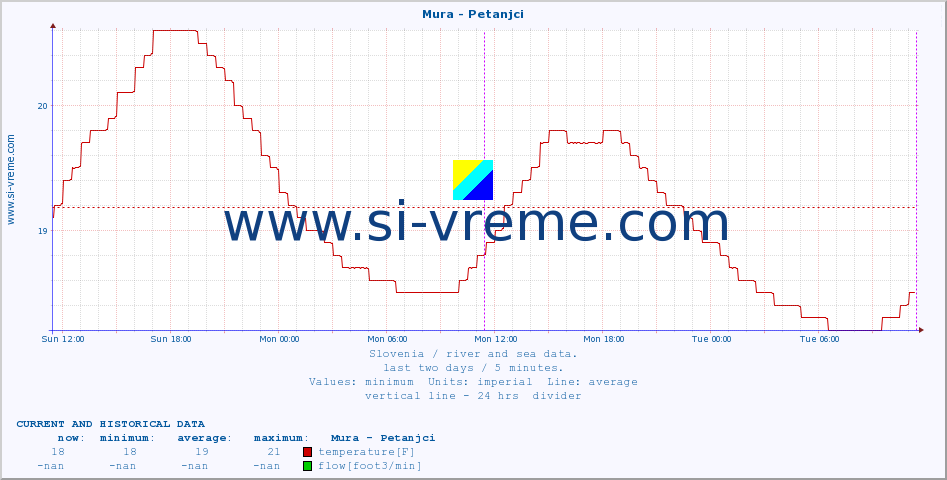  :: Mura - Petanjci :: temperature | flow | height :: last two days / 5 minutes.