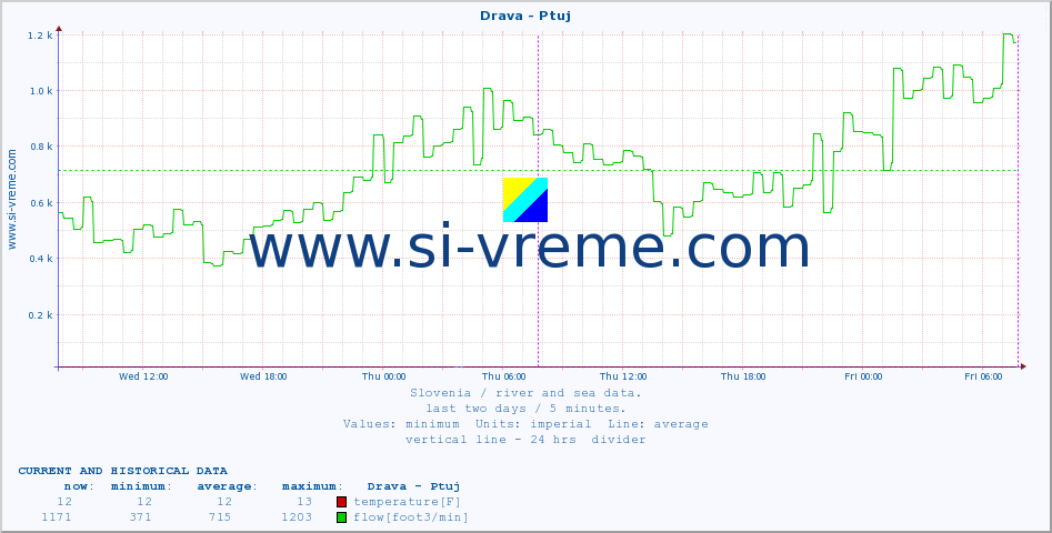  :: Drava - Ptuj :: temperature | flow | height :: last two days / 5 minutes.