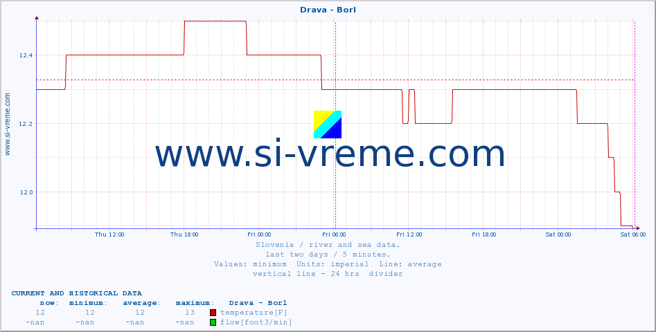  :: Drava - Borl :: temperature | flow | height :: last two days / 5 minutes.