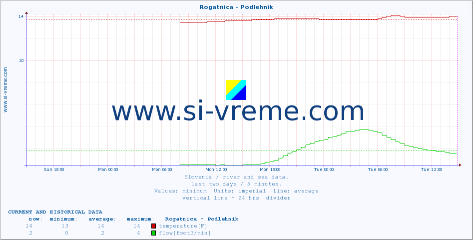  :: Rogatnica - Podlehnik :: temperature | flow | height :: last two days / 5 minutes.