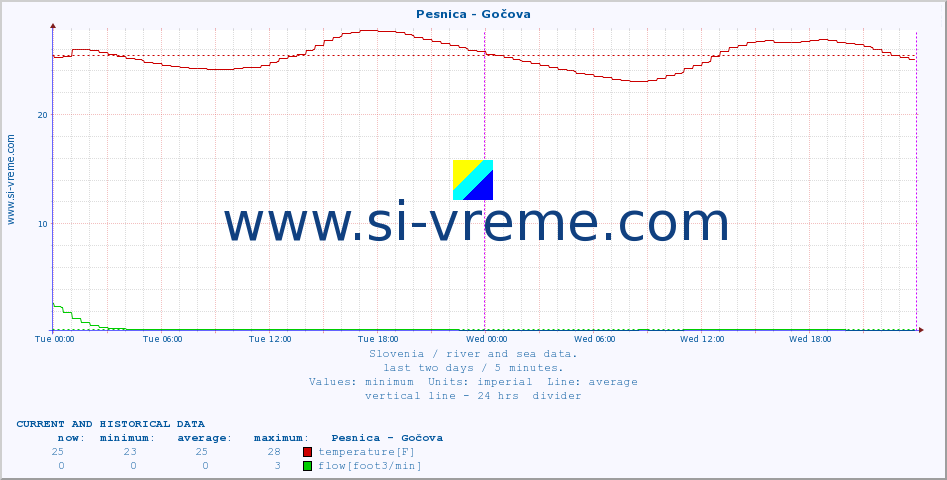  :: Pesnica - Gočova :: temperature | flow | height :: last two days / 5 minutes.