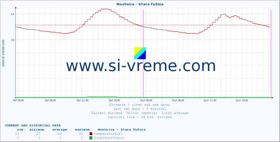  :: Mostnica - Stara Fužina :: temperature | flow | height :: last two days / 5 minutes.