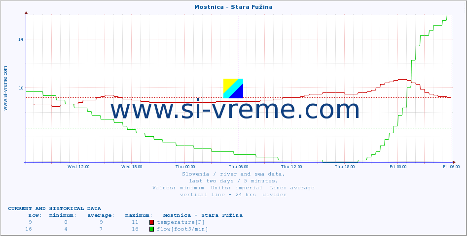  :: Mostnica - Stara Fužina :: temperature | flow | height :: last two days / 5 minutes.