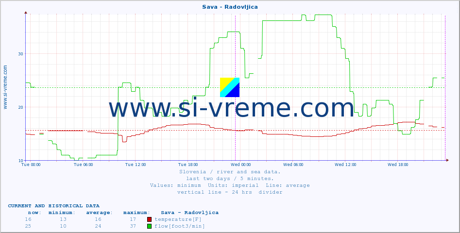  :: Sava - Radovljica :: temperature | flow | height :: last two days / 5 minutes.