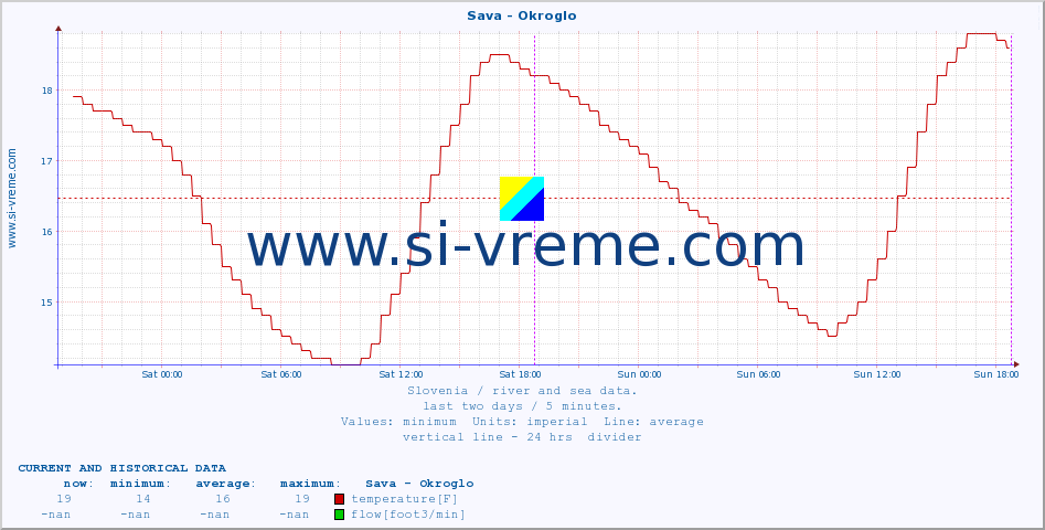  :: Sava - Okroglo :: temperature | flow | height :: last two days / 5 minutes.