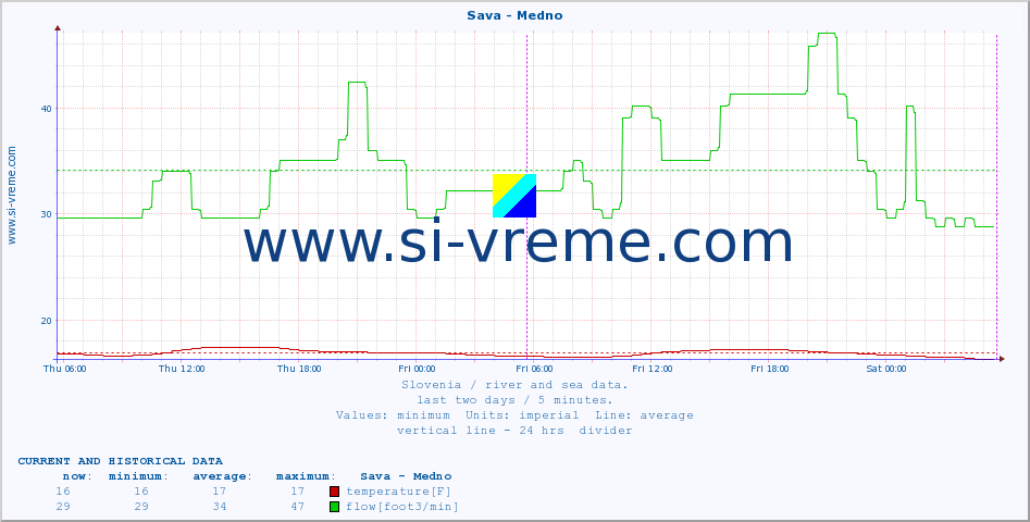  :: Sava - Medno :: temperature | flow | height :: last two days / 5 minutes.