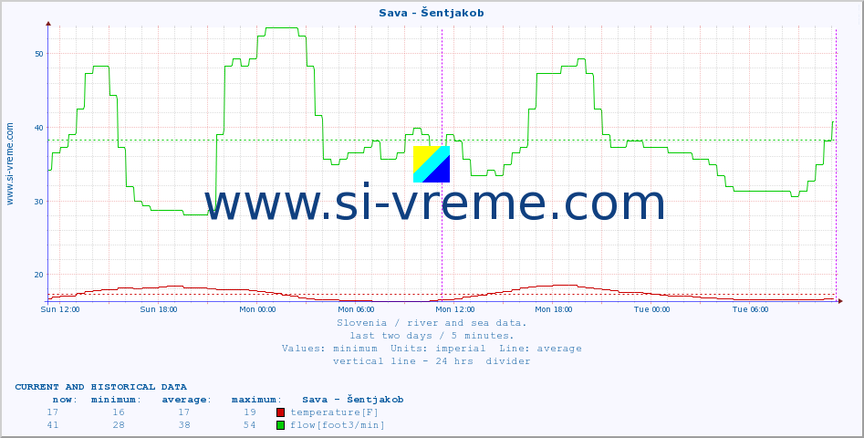  :: Sava - Šentjakob :: temperature | flow | height :: last two days / 5 minutes.