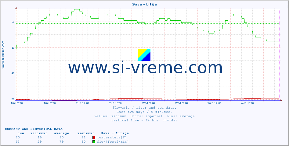  :: Sava - Litija :: temperature | flow | height :: last two days / 5 minutes.