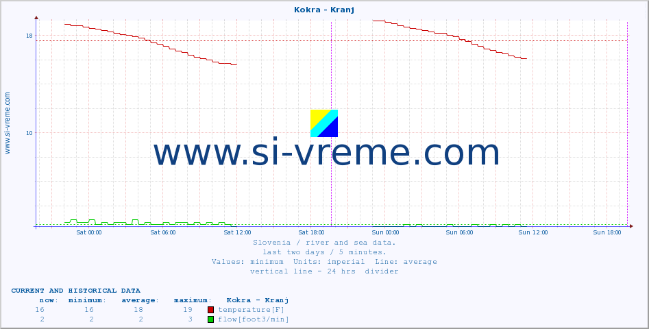  :: Kokra - Kranj :: temperature | flow | height :: last two days / 5 minutes.