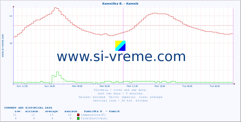  :: Kamniška B. - Kamnik :: temperature | flow | height :: last two days / 5 minutes.