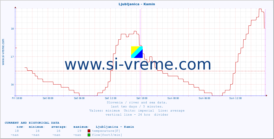  :: Ljubljanica - Kamin :: temperature | flow | height :: last two days / 5 minutes.