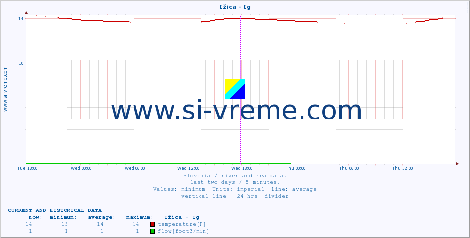  :: Ižica - Ig :: temperature | flow | height :: last two days / 5 minutes.