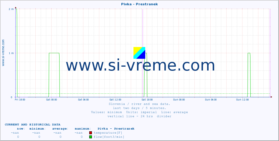  :: Pivka - Prestranek :: temperature | flow | height :: last two days / 5 minutes.