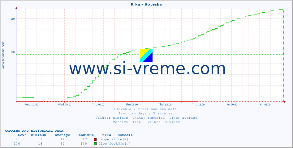  :: Krka - Soteska :: temperature | flow | height :: last two days / 5 minutes.