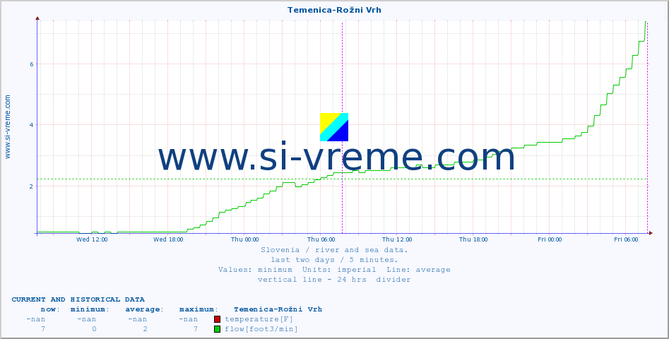  :: Temenica-Rožni Vrh :: temperature | flow | height :: last two days / 5 minutes.