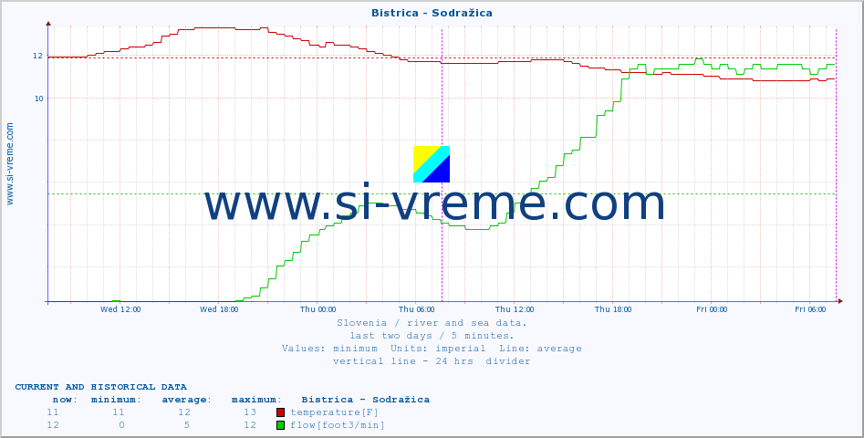  :: Bistrica - Sodražica :: temperature | flow | height :: last two days / 5 minutes.