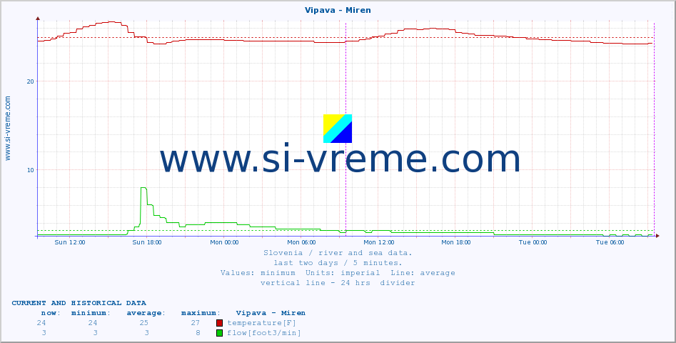  :: Vipava - Miren :: temperature | flow | height :: last two days / 5 minutes.