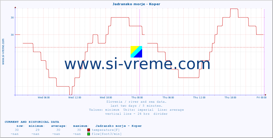  :: Jadransko morje - Koper :: temperature | flow | height :: last two days / 5 minutes.