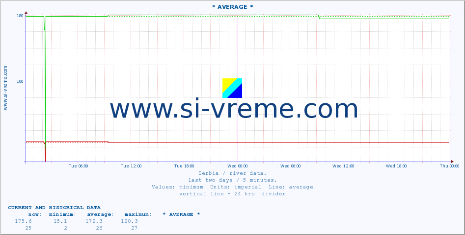  :: * AVERAGE * :: height |  |  :: last two days / 5 minutes.