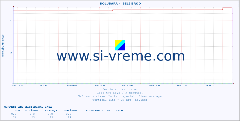  ::  KOLUBARA -  BELI BROD :: height |  |  :: last two days / 5 minutes.