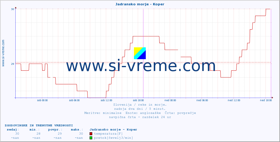 POVPREČJE :: Jadransko morje - Koper :: temperatura | pretok | višina :: zadnja dva dni / 5 minut.