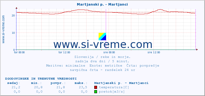 POVPREČJE :: Martjanski p. - Martjanci :: temperatura | pretok | višina :: zadnja dva dni / 5 minut.