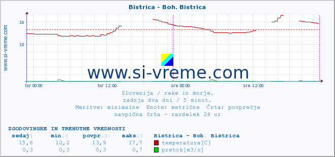 POVPREČJE :: Bistrica - Boh. Bistrica :: temperatura | pretok | višina :: zadnja dva dni / 5 minut.