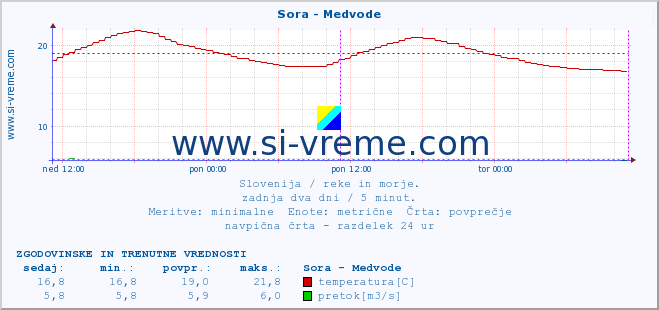 POVPREČJE :: Sora - Medvode :: temperatura | pretok | višina :: zadnja dva dni / 5 minut.