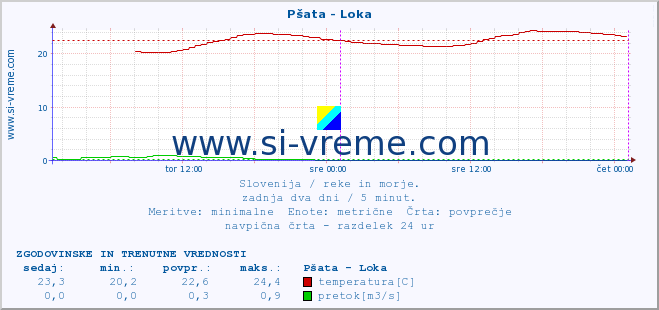 POVPREČJE :: Pšata - Loka :: temperatura | pretok | višina :: zadnja dva dni / 5 minut.