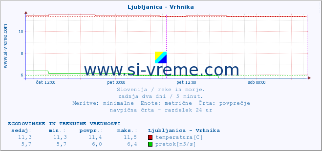 POVPREČJE :: Ljubljanica - Vrhnika :: temperatura | pretok | višina :: zadnja dva dni / 5 minut.