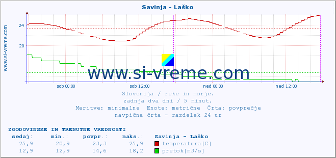 POVPREČJE :: Savinja - Laško :: temperatura | pretok | višina :: zadnja dva dni / 5 minut.