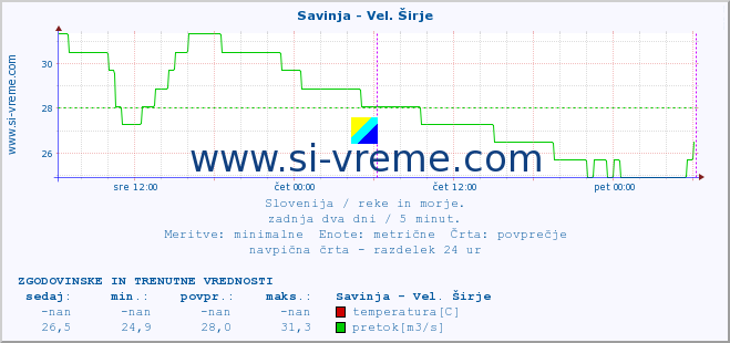 POVPREČJE :: Savinja - Vel. Širje :: temperatura | pretok | višina :: zadnja dva dni / 5 minut.