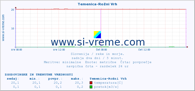 POVPREČJE :: Temenica-Rožni Vrh :: temperatura | pretok | višina :: zadnja dva dni / 5 minut.