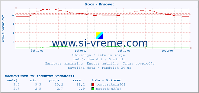 POVPREČJE :: Soča - Kršovec :: temperatura | pretok | višina :: zadnja dva dni / 5 minut.