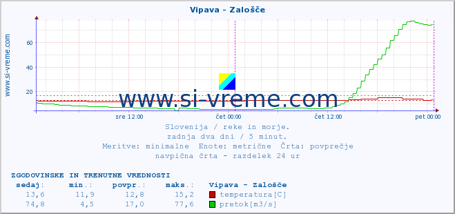 POVPREČJE :: Vipava - Zalošče :: temperatura | pretok | višina :: zadnja dva dni / 5 minut.