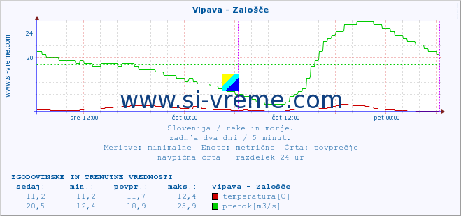 POVPREČJE :: Vipava - Zalošče :: temperatura | pretok | višina :: zadnja dva dni / 5 minut.