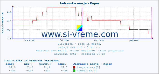 POVPREČJE :: Jadransko morje - Koper :: temperatura | pretok | višina :: zadnja dva dni / 5 minut.